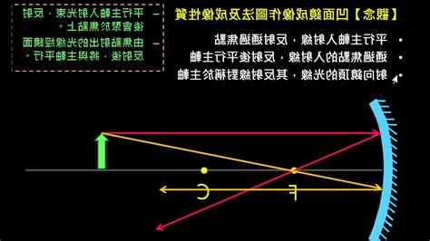 凹面鏡 聚光